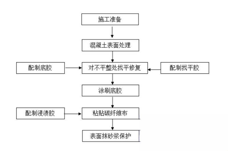 黎安镇碳纤维加固的优势以及使用方法